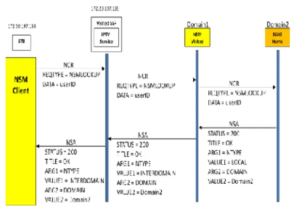 Figure 6. Users access their services outside their homes from another  operator (different domain) 