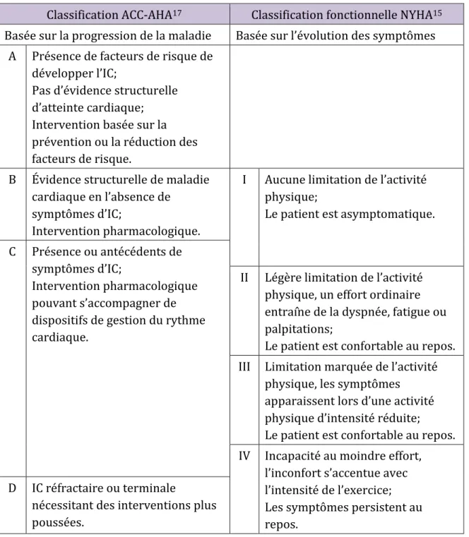 Tableau II. Comparaison des échelles de classification de l’IC 