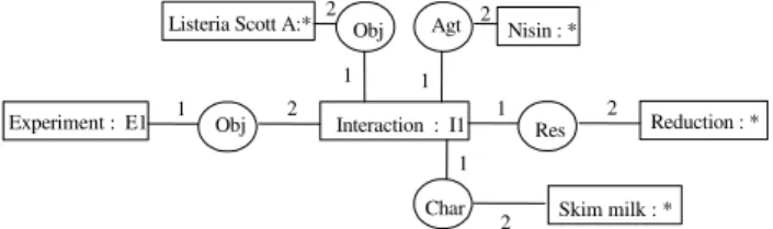 Figure 1. A part of the concept type set for the microbial application