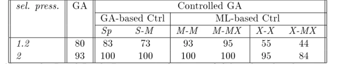 Table 3 shows the results obtained on the Royal Road problem, modied as in [18], for selec- selec-tive pressure 1.2 and 2