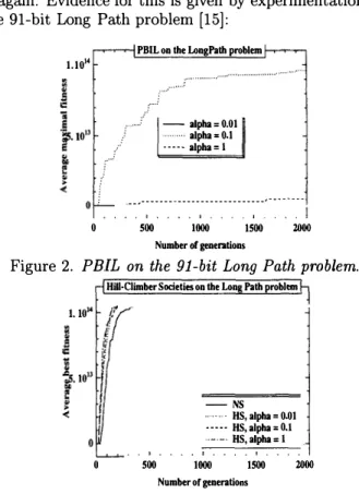 Figure 2.  PEIL  on the 91-bit Long Path problem. 