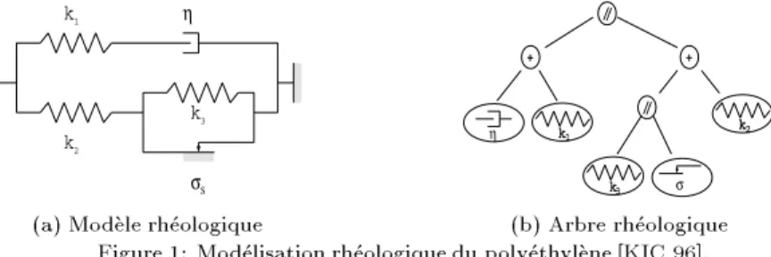 Figure 1: Mo d elisation rh eologique du p oly ethyl ene KIC 96].