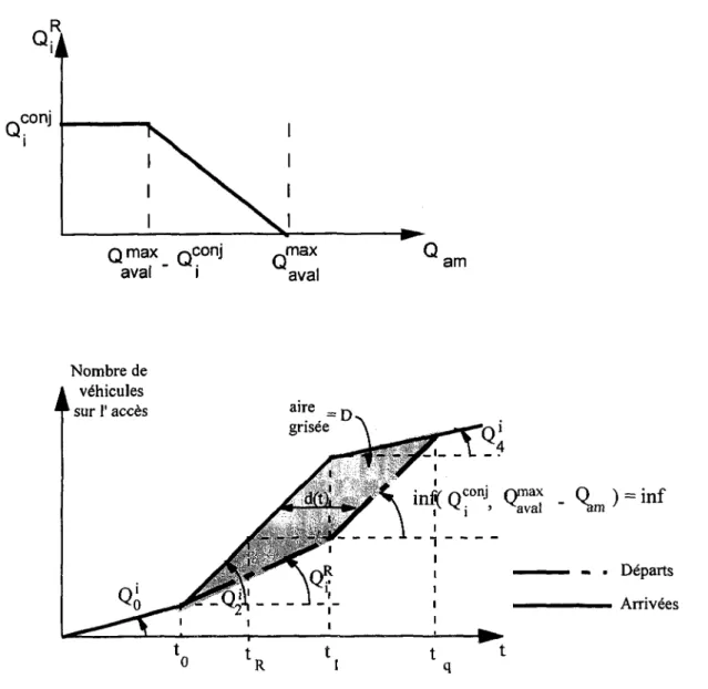 Fig. III.5 . : Evolution du débit écoulé avec régulation