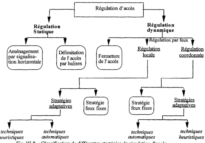 Fig . III .8 . : Classification de différentes stratégies de régulation d'accès.