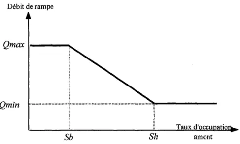 Fig. IV .4 . : Débit de rampe en fonction du taux d'occupation amont mesuré La loi de commande est régie par la relation :
