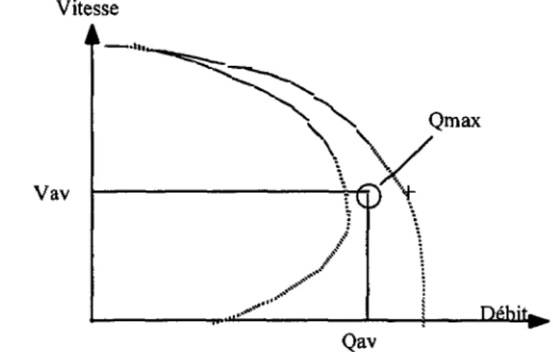 Fig. IV .5 . : Vitesse à l'aval en fonction du débit aval