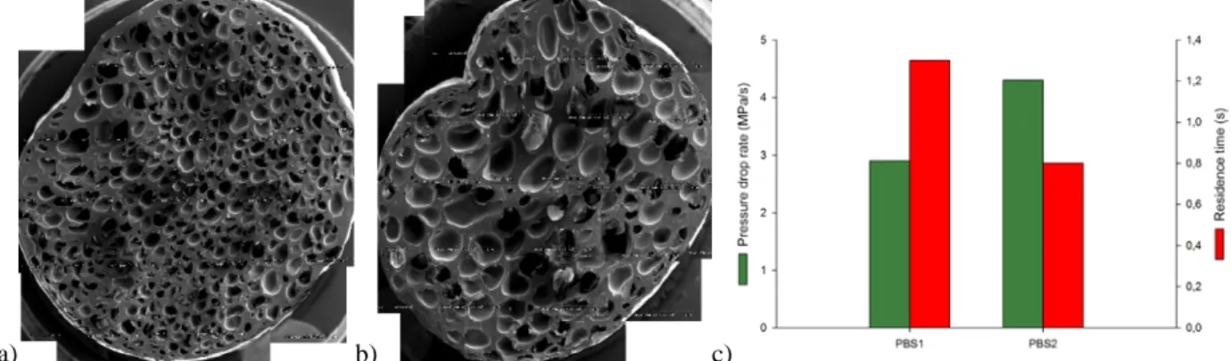 Figure 4: Morphology of PBS1 (a) and PBS2 (b) foams as observed by scanning electron microscopy with  subsequent simulated pressure drop rate/residence time profiles (c)