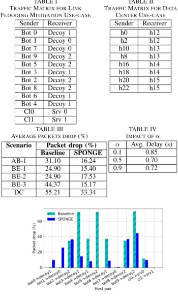TABLE I T RAFFIC M ATRIX FOR L INK F LOODING M ITIGATION U SE - CASE