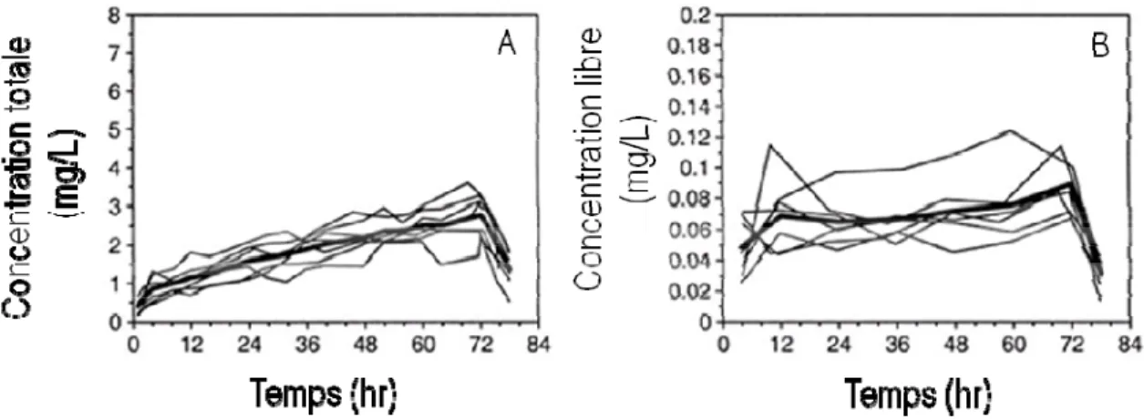 Figure 19 Concentrations plasmatiques totales (A) et libres (B) de ropivacaïne chez des  patients orthopédiques (n = 12) ayant reçu une perfusion continue (10 mL/h) de  ropivacaïne 2 mg/mL par voie péridurale pendant 72 h