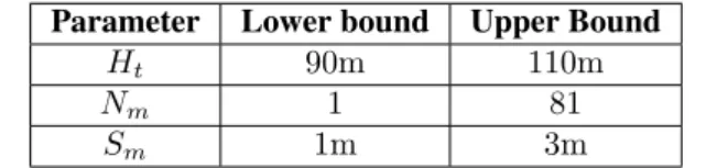 Table 1. Parameters symbols, lower bound and upper bound Parameter Lower bound Upper Bound