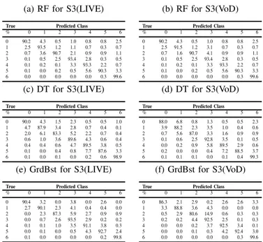 TABLE IV: Confusion matrixes of RF, DT and GrdBst for the first commercial dataset