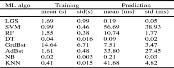 TABLE VIII: Processing time of ML classifiers on Live and VoD commercial services datasets