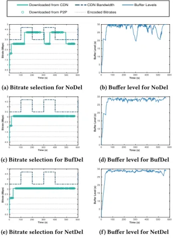 Figure 9: BBA’s bitrate selection and buffer level for NoDel, BufDel, NetDel scenarios with a normal high trace