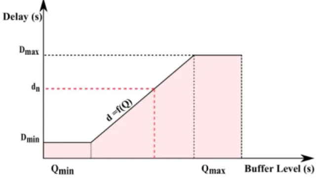 Figure 2: The buffer-delay map used for response delay