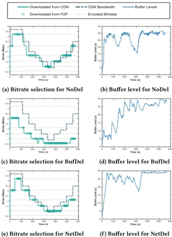 Figure 5: PANDA’s bitrate selection and buffer level for NoDel, BufDel, NetDel scenarios