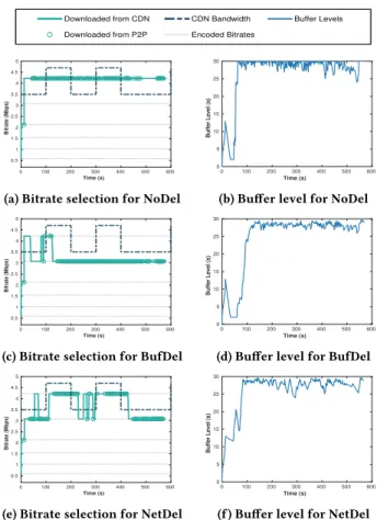 Figure 7: CONV’s bitrate selection and buffer level for NoDel, BufDel, NetDel scenarios with a normal high trace