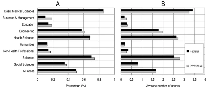 Figure 2. Comparing productivity of students funded by federal or provincial councils: A)  Percentage of students with at least a paper, and B) Average number of papers of students, 2000–