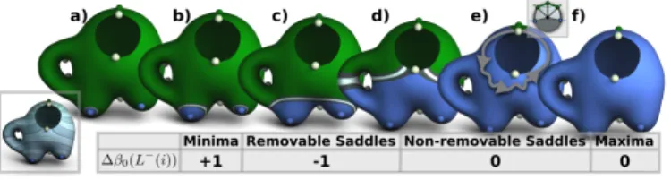 Fig. 4. Given a Morse function f − admitting one maximum and several minima (left inset), the number of connected components of the  sub-level set (in blue) increases when passing a minimum (b), decreases when passing a removable saddle (c) and does not ch