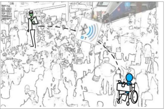Figure 2. Illustration utilisée par l’équipe Hackcess Angels lors de la présentation. On y voit la représentation de la foule comme obstacle et la technologie comme lien privilégiée entre la personne en difficulté et l’agent