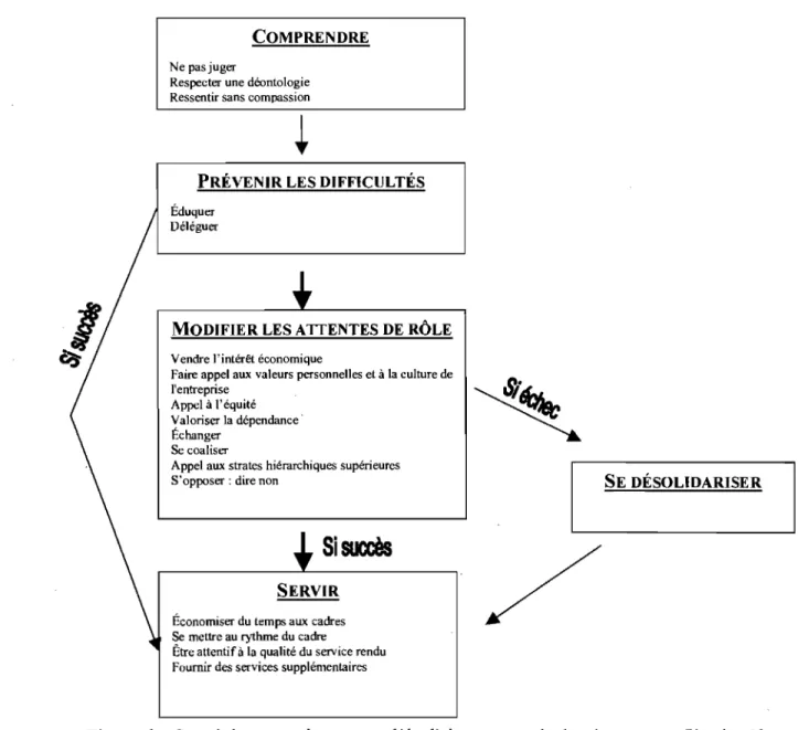 Figure 6:  Stratégies et tactiques: modèle d'ajustement résolutoire aux conflits de rôle,  Grima, 2004b 