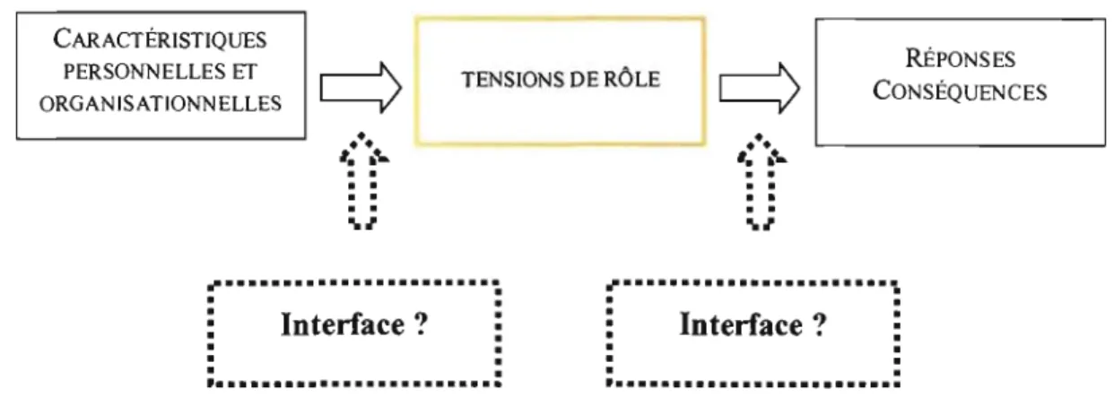 Figure 7:  Les composantes du phénomène de tensions de rôle 