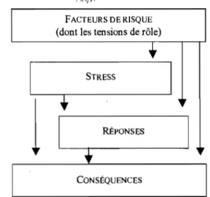 Figure 8:  Composantes étudiées dans le cadre de recherches sur le stress 