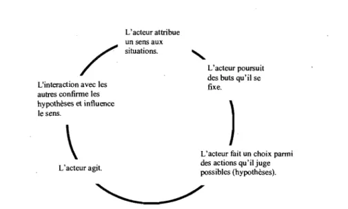 Figure 2:  Élaboration des significations selon Silverman,  1973. 