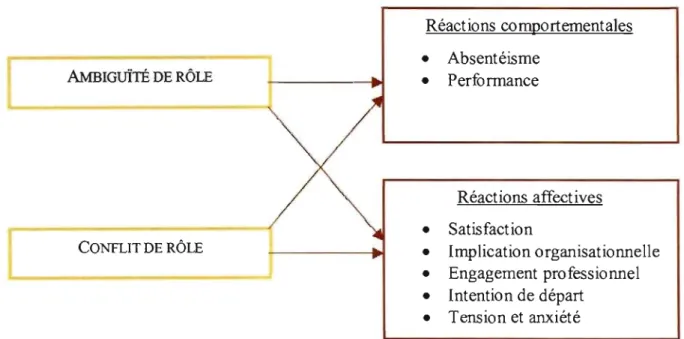 Figure  5:  Les  conséquences de  l'ambiguïté et  du conflit  de rôle  selon Jackson  et  Schuler,  1985 
