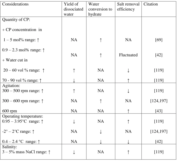 Table 8. Effect of various considerations on CPH-based desalination process  