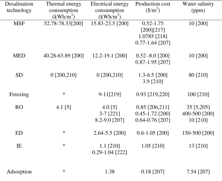 Table 9. A comparison in energy consumption, production cost and product water quality  between desalination technologies 