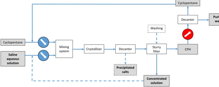 Figure 4. CPH-based desalination process diagram (inspired by [198]) 