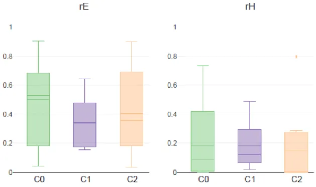 Figure 10 presents the boxplots of dominance load rates and the percentage of savings for  the three clusters