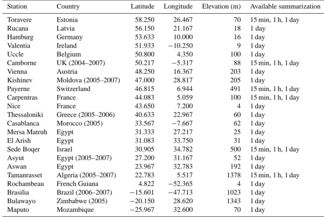 Table 2. Comparison of correlation coefficients for 15 min irradia- irradia-tion and clearness index