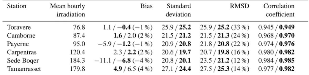 Table 4. Comparison of differences for hourly irradiation, in J cm −2 . The mean value is obtained from the measurements