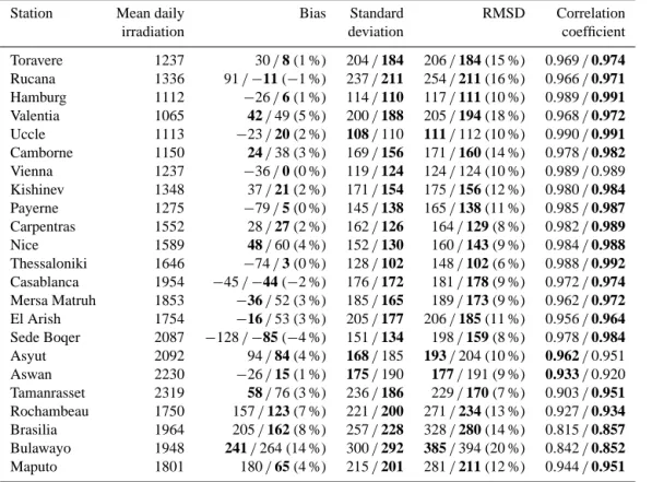 Table 5. Comparison of differences for daily irradiation, in J cm −2 . The mean value is obtained from the measurements