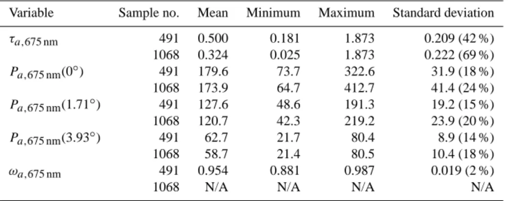 Table 1. Basic statistics of τ a,675 nm , P a,675 nm (ξ ) and ω a,675 nm .