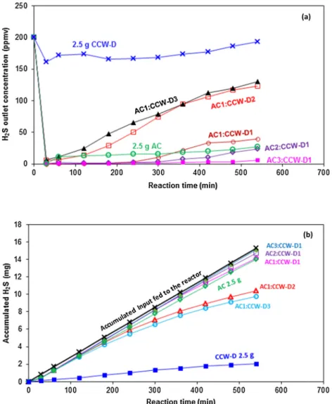 Fig. 7. Experimental results in H 2 S passing over mixtures of sorbents (AC:CCW-D) for the removal of H 2 S (200 ppmv) in biogas matrix (CH 4 = 64%, CO 2 = 31%, N 2 = 5%), with experimental conditions of room temperature and pressure, 2500 mg of sorbents (