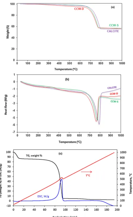 Fig. 4 shows the particle size distribution of all the raw materials before pretreatment