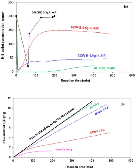 Fig. 5. Experimental results in H 2 S passing over the sorbents (AC, CALCITE, CCW-D and CCW-S) for the removal of H 2 S (200 ppmv) diluted in air with experimental conditions of room temperature and pressure, 500 mg of sorbent, 100 mL/min of input gas, 100