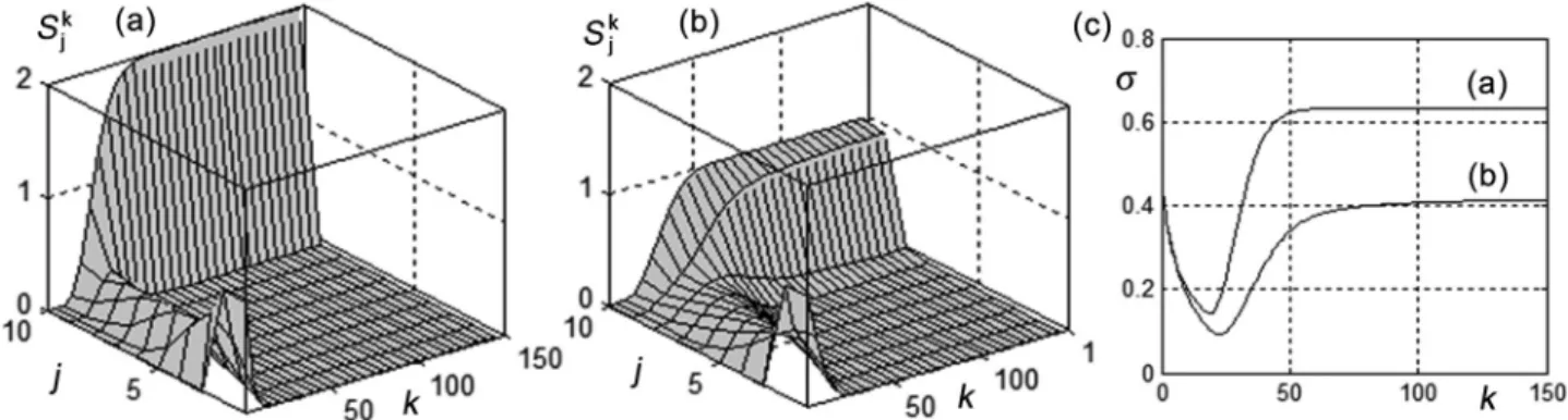 Fig. 2. Evolution of the key component distribution due to linear (a) and non-linear (b) cell model and mixing kinetics for both the models (c) at d= 0 and v = 0.3.