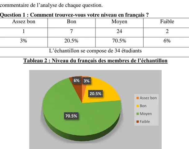 Tableau 2 : Niveau du français des membres de l’échantillon 