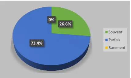 Figure 5 : Représentation de la fréquence d’utilisation des TICE par les  étudiants 88.2%11.8% Oui Non26.6%73.4%0%SouventParfoisRarement