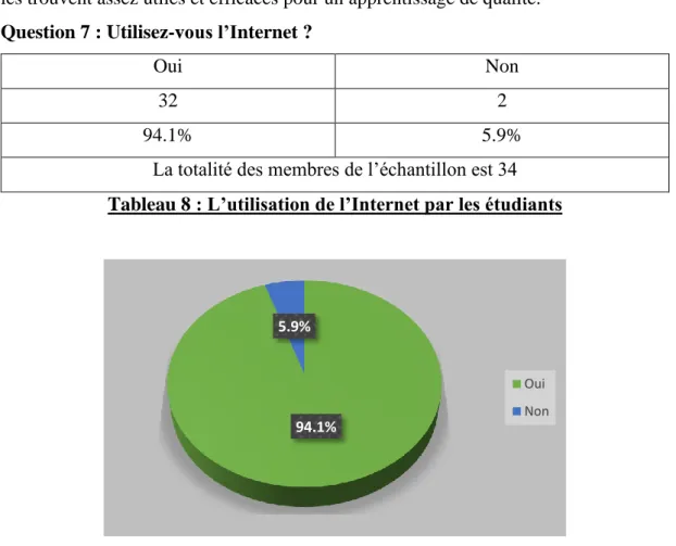 Figure 7 : Représentation de l’utilisation de l’Internet par les étudiants  La  quasi-totalité  des  étudiants  utilisent  l’Internet  (94.1%  d’étudiants)  sauf  deux  étudiants qui représentent 5.9% des membres de l’échantillon