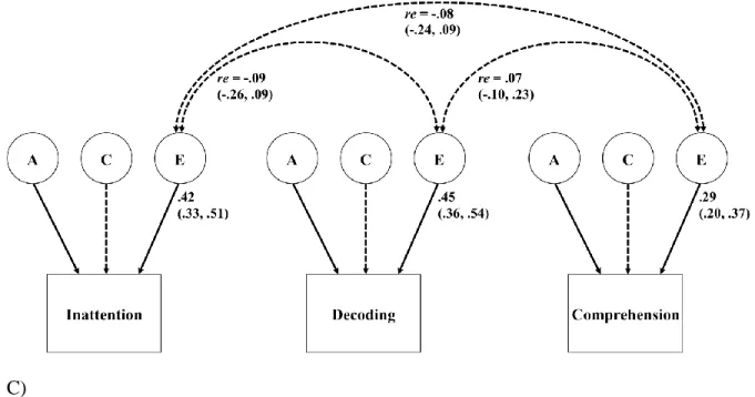 Figure 1. Correlated-Factors multivariate model showing the best-fitting models for the  association between decoding and inattention, between reading comprehension and  inattention, and between decoding and reading comprehension
