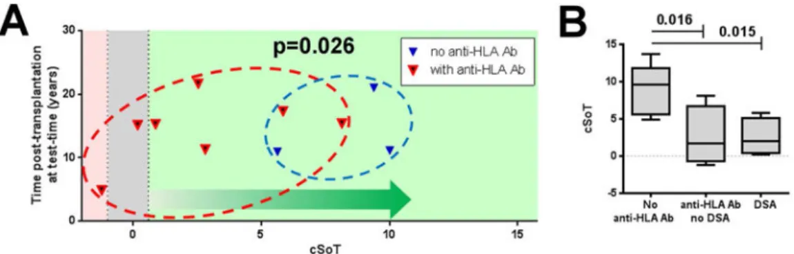 Figure 3. cSoT is associated with de novo antibody and tolerance loss