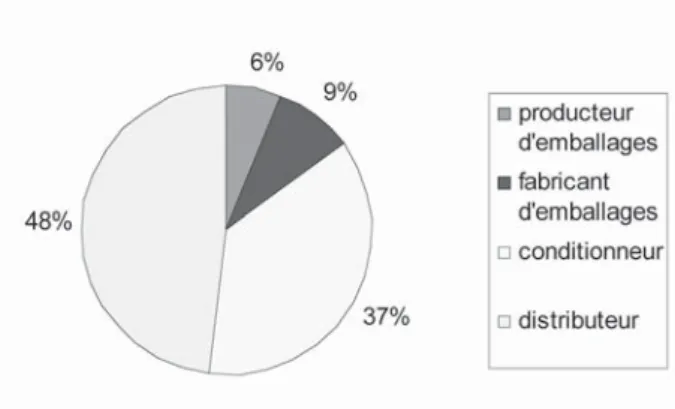 Graphique 1 : Répartition chiffrée des responsabilités entre les industriels de la filière emballage (source : DEFRA)