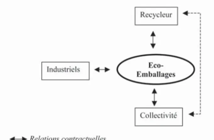 Graphique 3 : Structure contractuelle du système français 