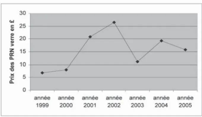 Graphique 4 : Evolution annuelle du prix du PRN 