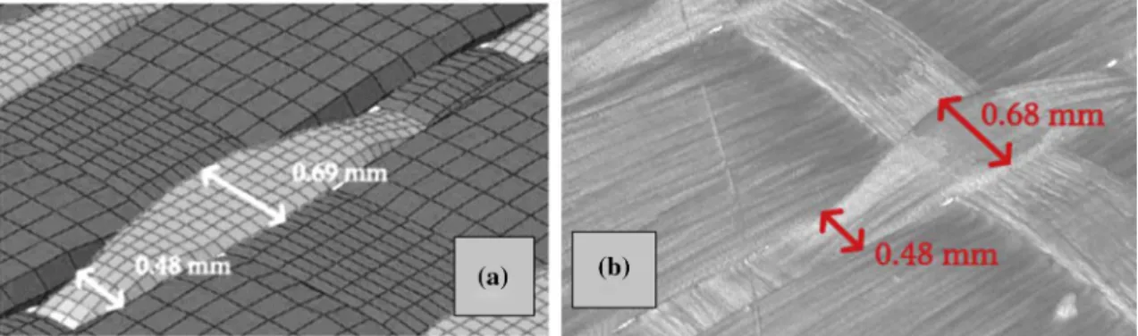 Figure 13 Transverse compaction of an unbalanced fabric. Comparison between (a) Meso-FE simulation and (b) X-ray tomography.