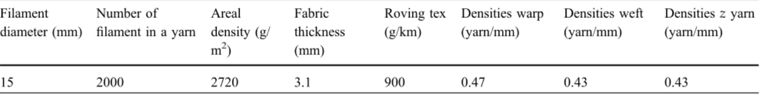 Table 2 E-glass 3D orthogonal non-crimp fabric Filament diameter (mm) Number of ﬁlament in a yarn Areal density (g/ m 2 ) Fabric thickness(mm) Roving tex(g/km) Densities warp(yarn/mm) Densities weft(yarn/mm) Densities z yarn(yarn/mm) 15 2000 2720 3.1 900 0